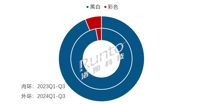量暴涨77%；阅读器办公本学习本形成新的竞争格局不朽情缘正规网站季报 Q3中国电